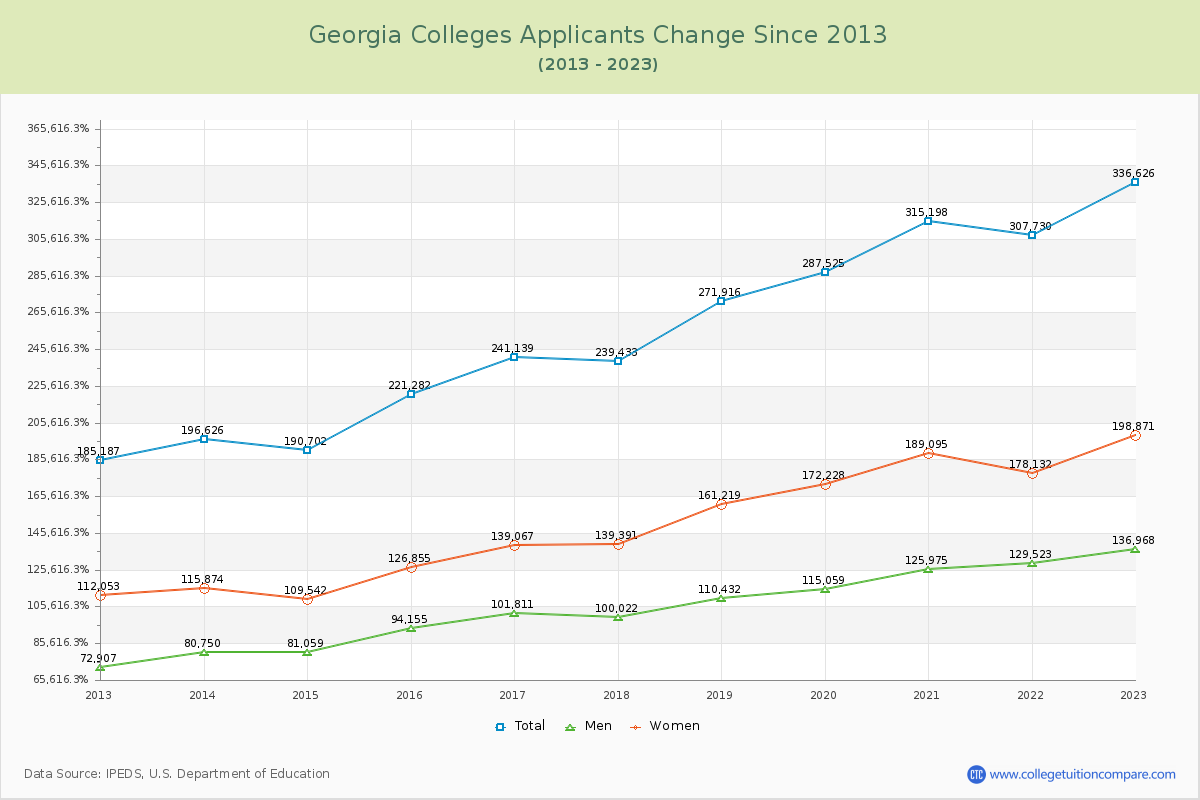Georgia  Colleges Applicants Trends Chart