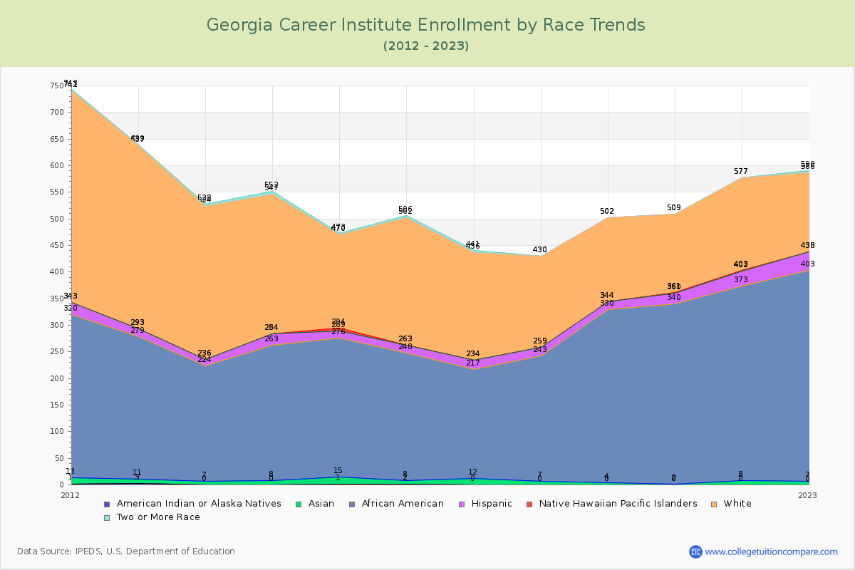 Georgia Career Institute Enrollment by Race Trends Chart