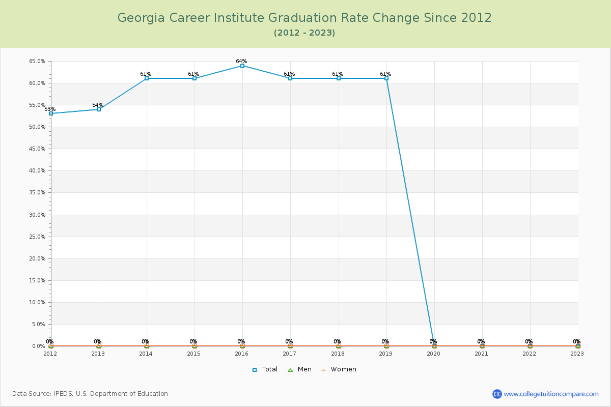 Georgia Career Institute Graduation Rate Changes Chart