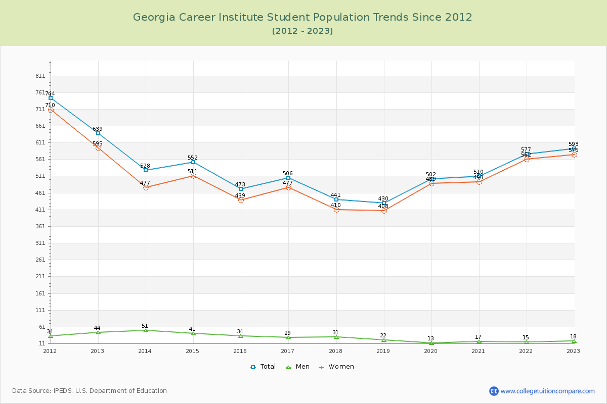 Georgia Career Institute Enrollment Trends Chart