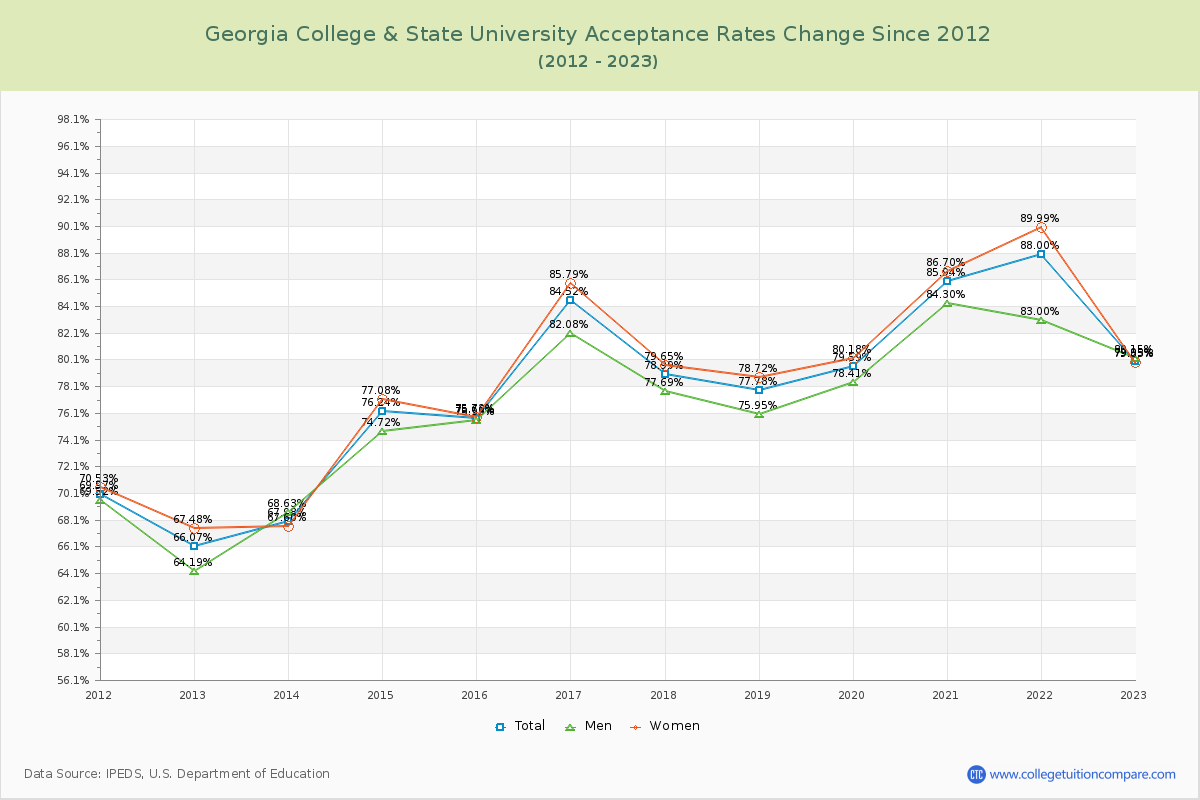 Georgia College & State University Acceptance Rate Changes Chart