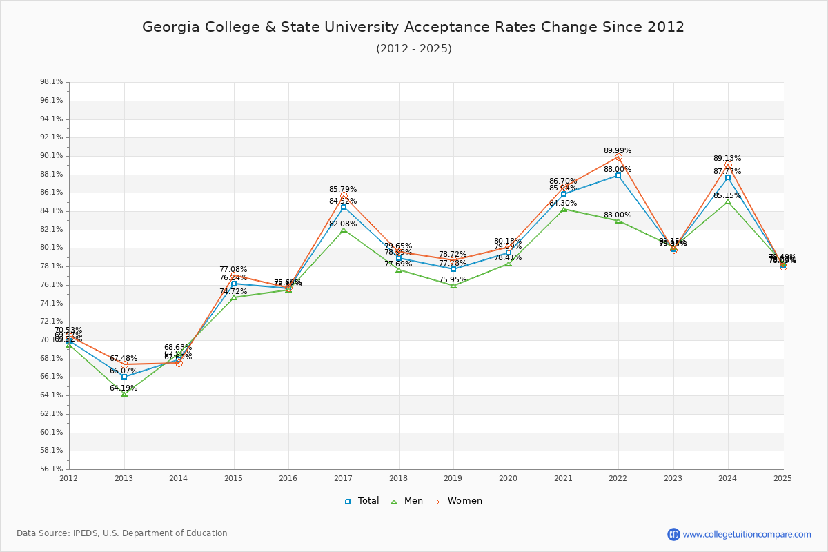 Georgia College & State University Acceptance Rate Trends Over Time - Historical Admission Rate Data Visualization Chart