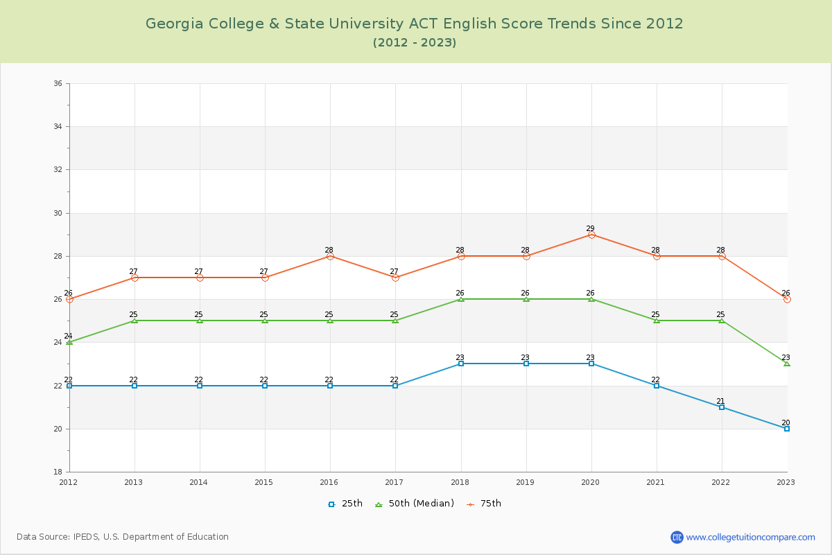 Georgia College & State University ACT English Trends Chart