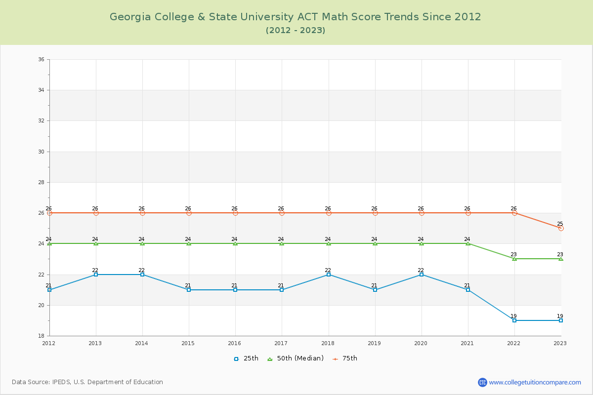 Georgia College & State University ACT Math Score Trends Chart