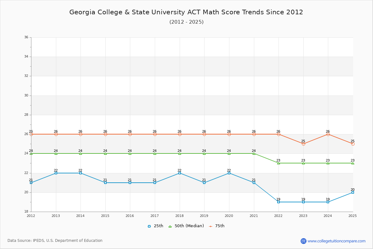 Georgia College & State University ACT Math Score Trends Chart