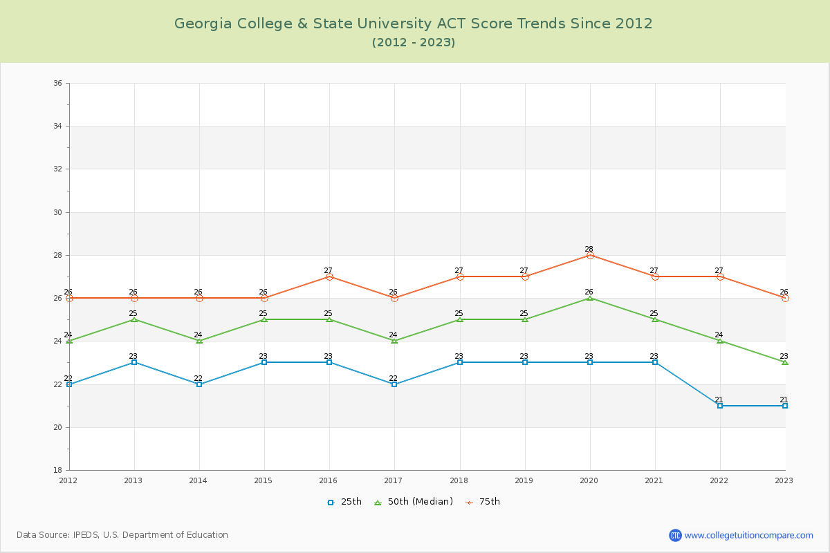 Georgia College & State University ACT Score Trends Chart