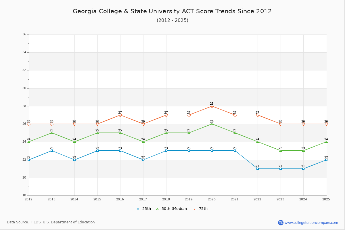Georgia College & State University ACT Score Trends Chart
