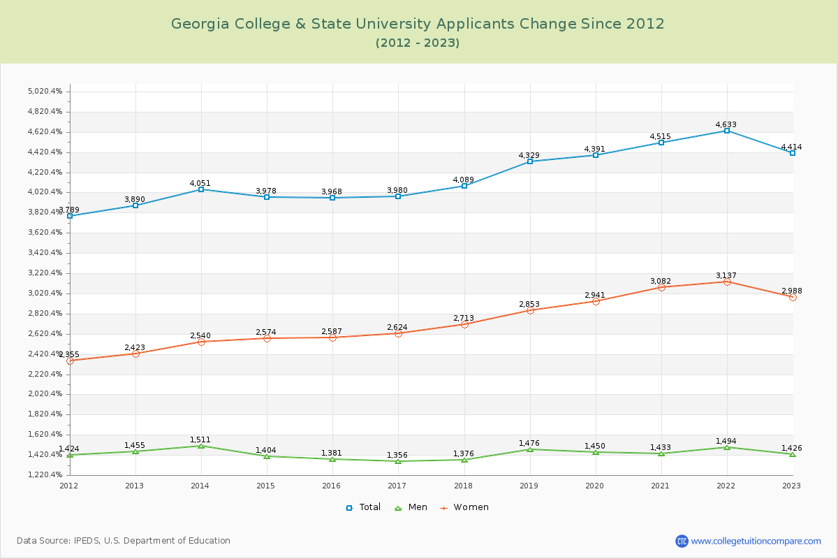 Georgia College & State University Number of Applicants Changes Chart