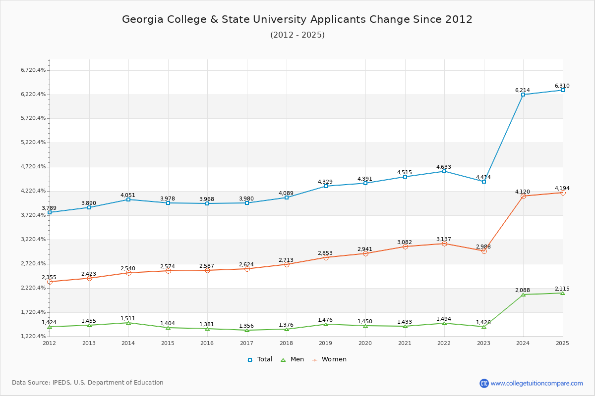 Georgia College & State University - 10 Year Applicants, Admissions, and Enrollment Trends Chart