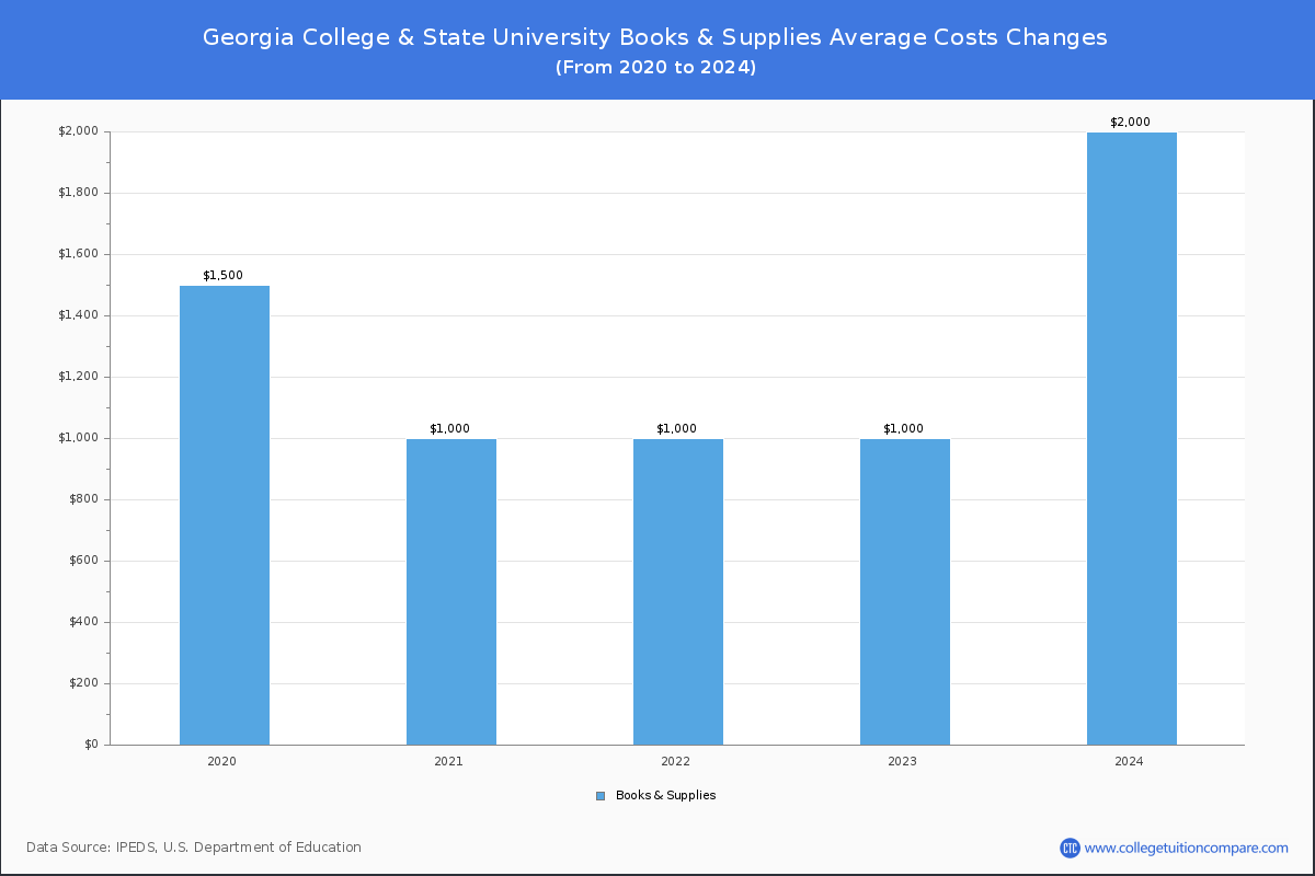 Georgia College & State University - Books and Supplies Costs