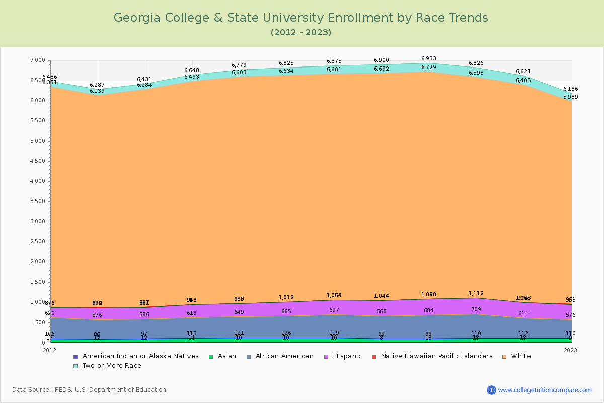 Georgia College & State University Enrollment by Race Trends Chart
