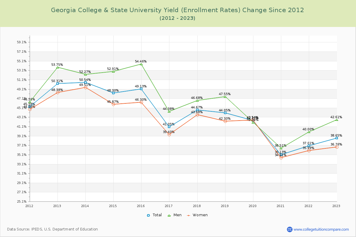 Georgia College & State University Yield (Enrollment Rate) Changes Chart