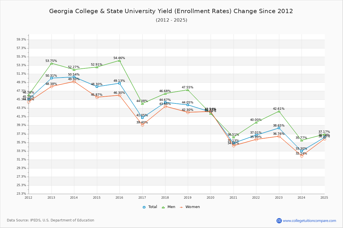 Georgia College & State University enrollment rate trends chart showing historical yield changes from 2015 to 2025
