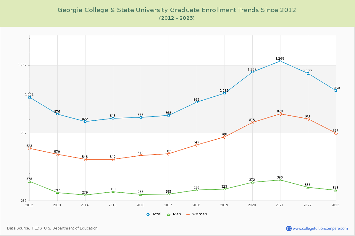 Georgia College & State University Graduate Enrollment Trends Chart