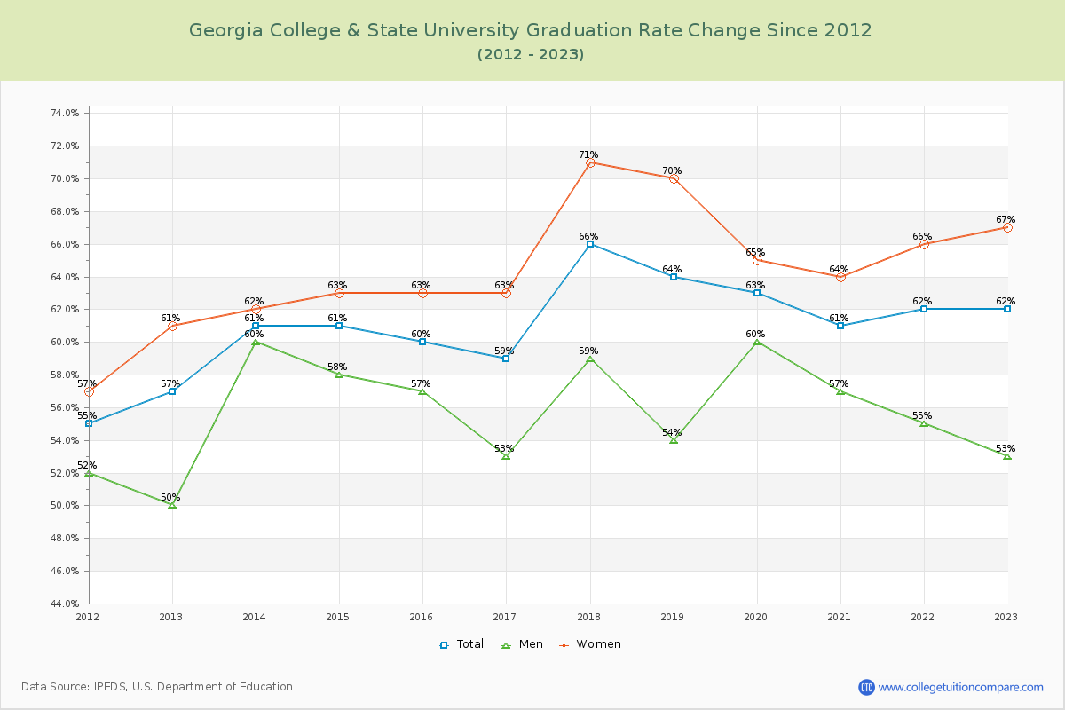 Georgia College & State University Graduation Rate Changes Chart