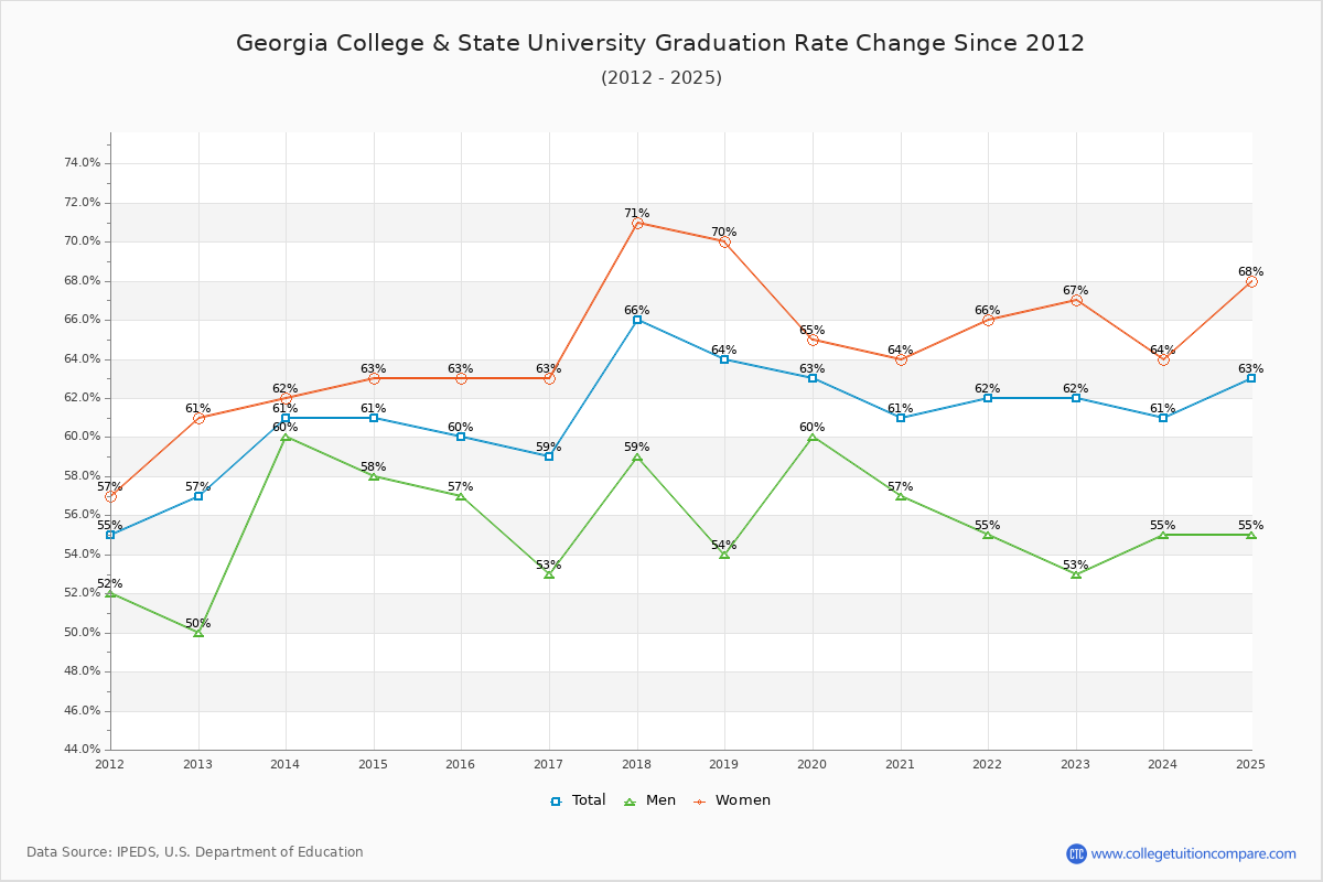 Georgia College & State University Graduation Rate Changes Chart