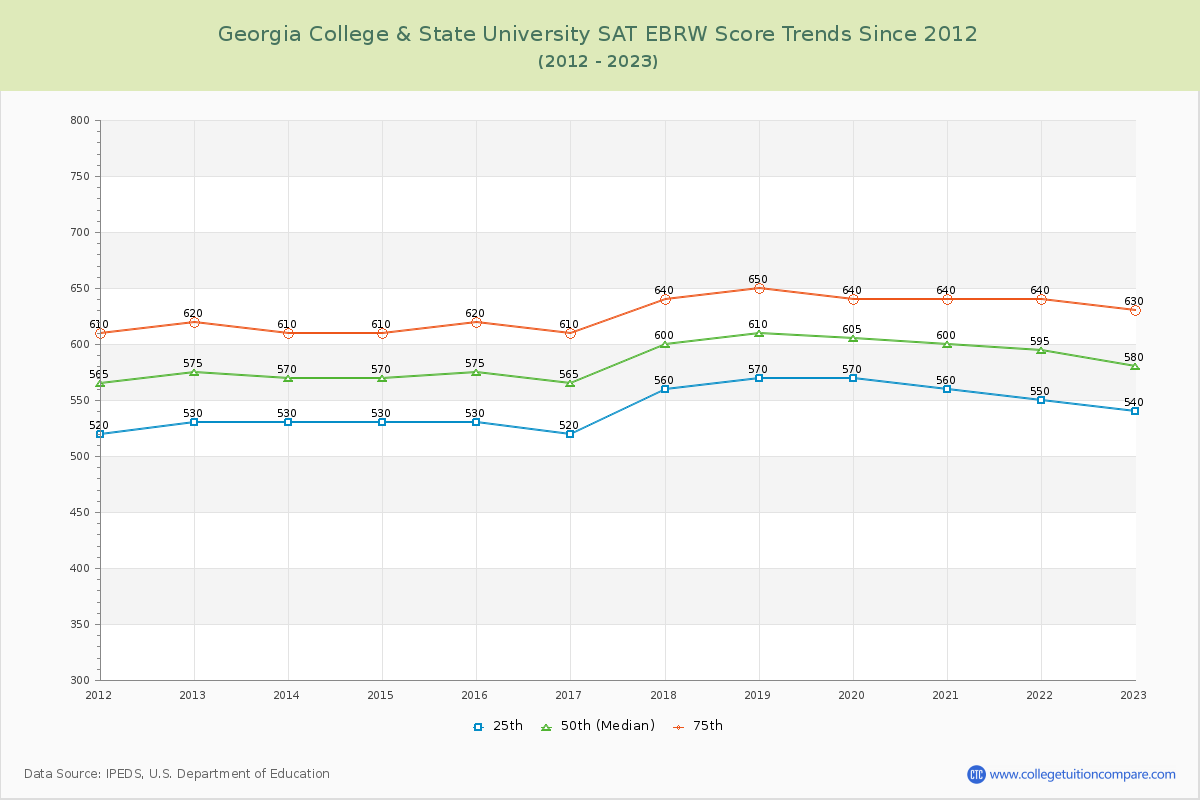 Georgia College & State University SAT EBRW (Evidence-Based Reading and Writing) Trends Chart