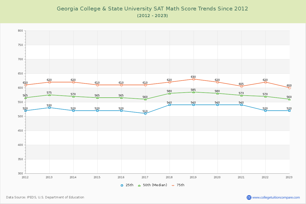 Georgia College & State University SAT Math Score Trends Chart