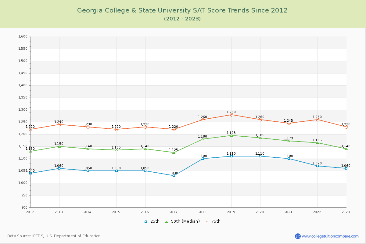 Georgia College & State University SAT Score Trends Chart