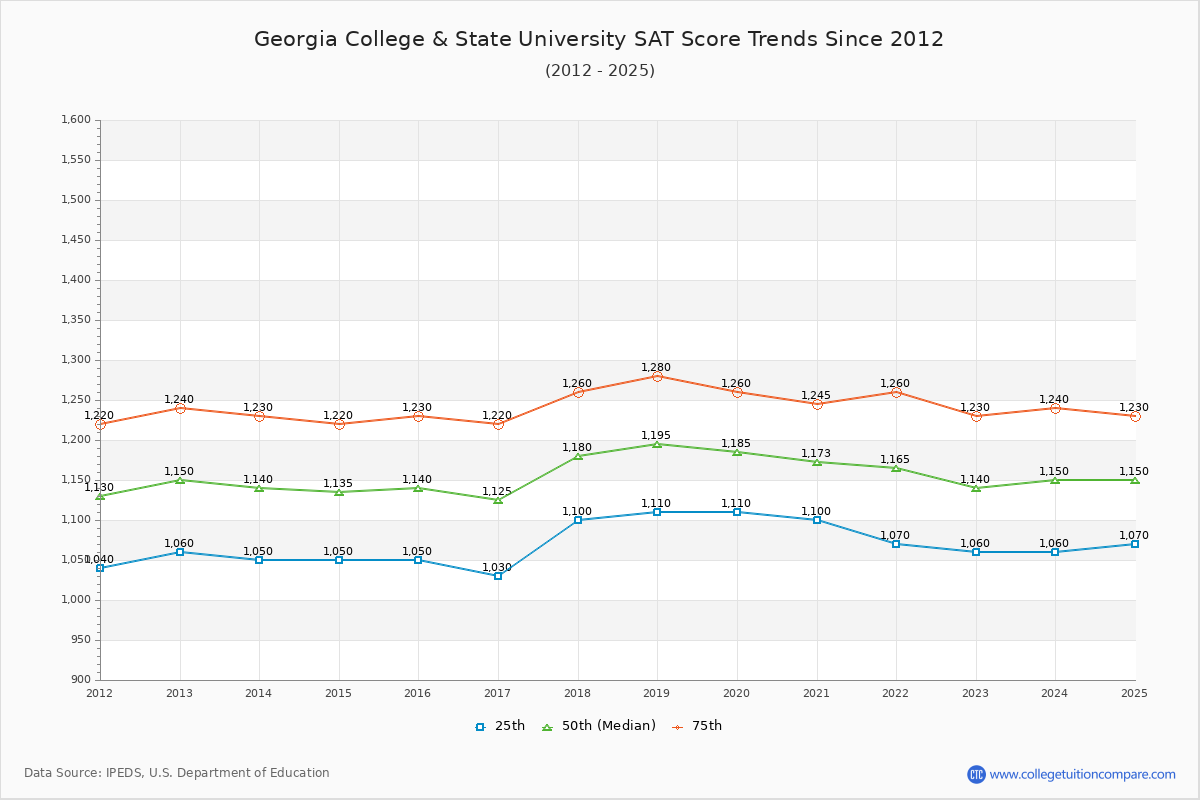 Georgia College & State University SAT Score Trends Chart