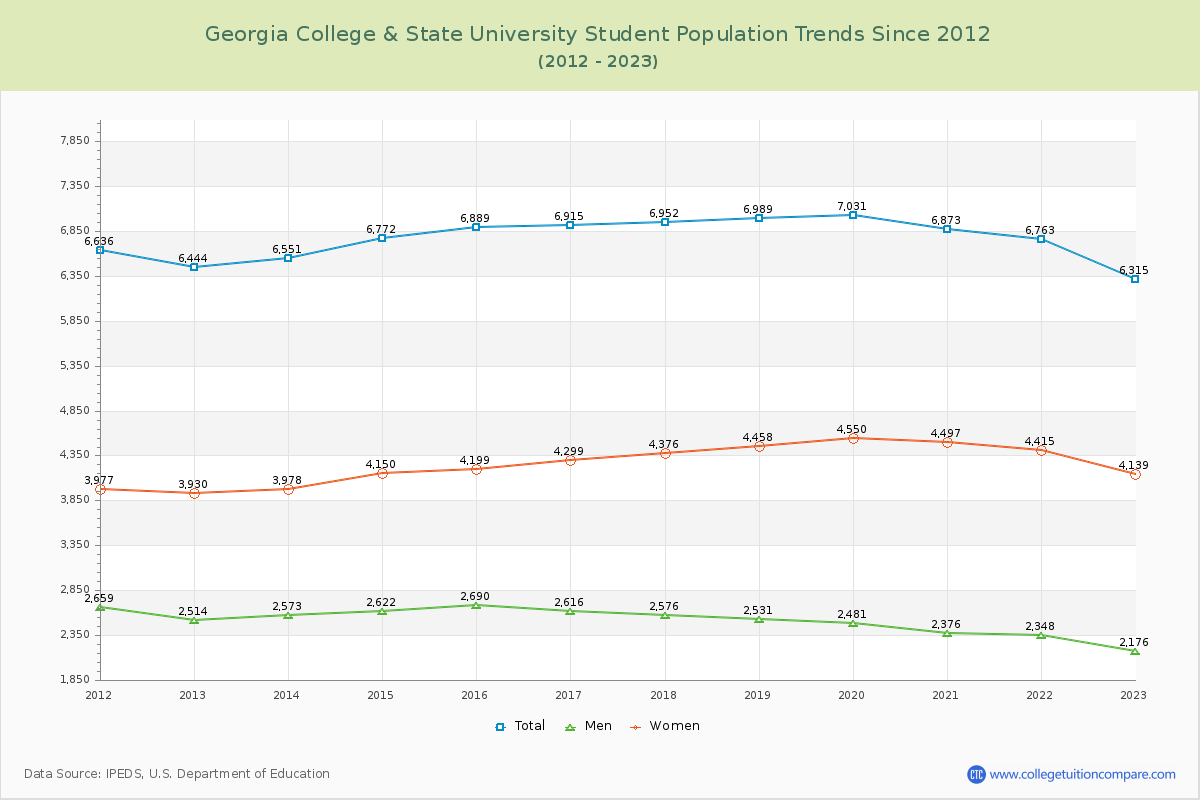 Georgia College & State University Enrollment Trends Chart