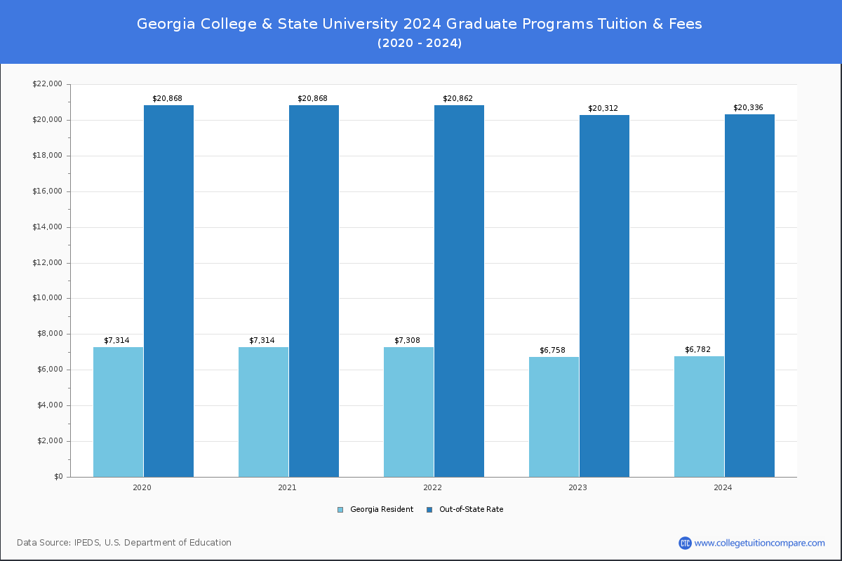 Georgia College & State University - Graduate Tuition Chart