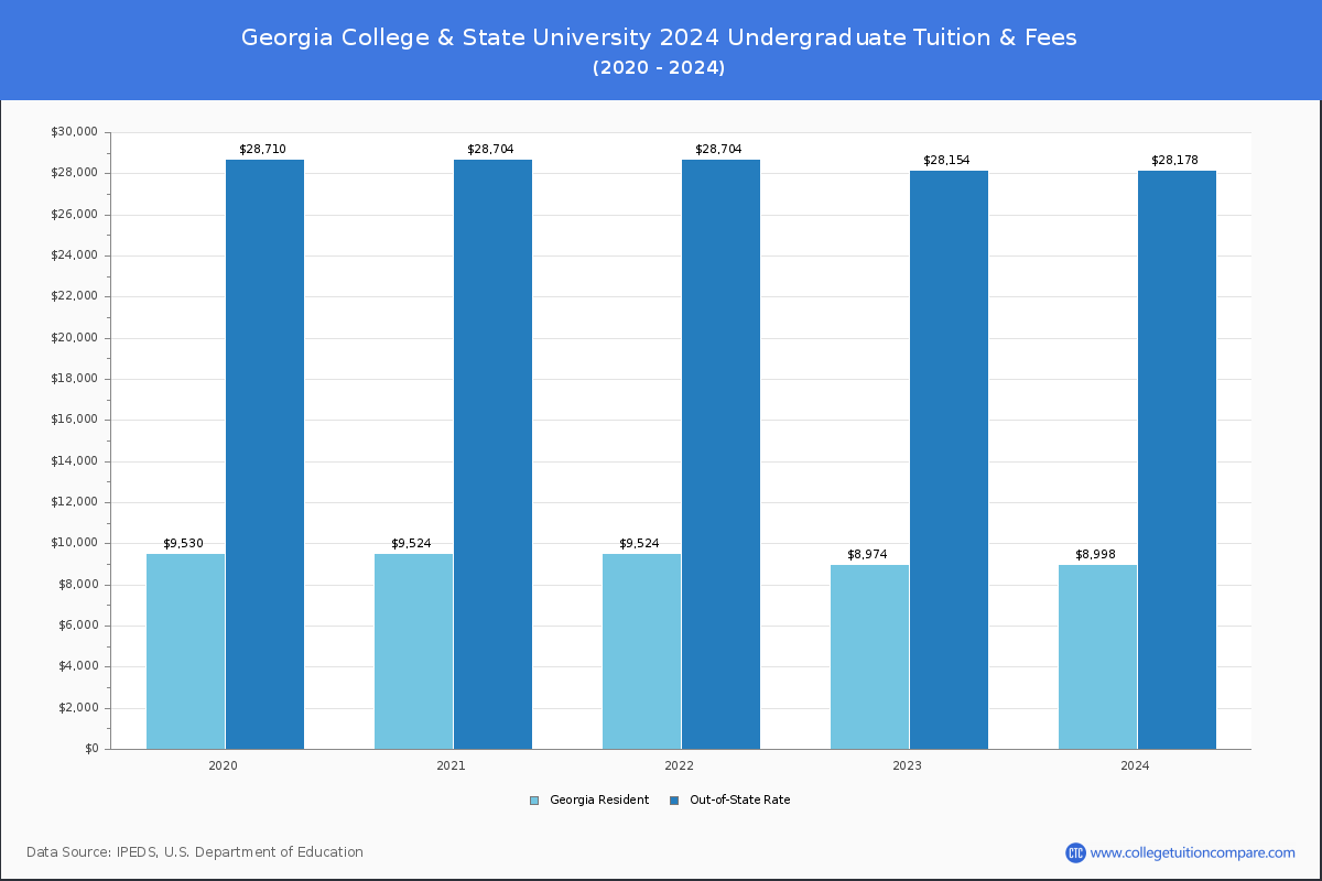 Georgia College & State University - Undergraduate Tuition Chart