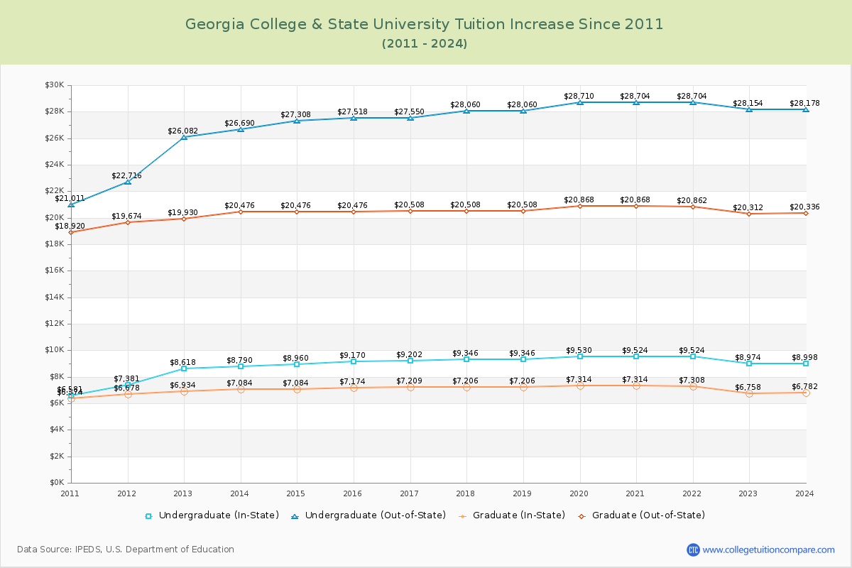 Georgia College & State University Tuition & Fees Changes Chart