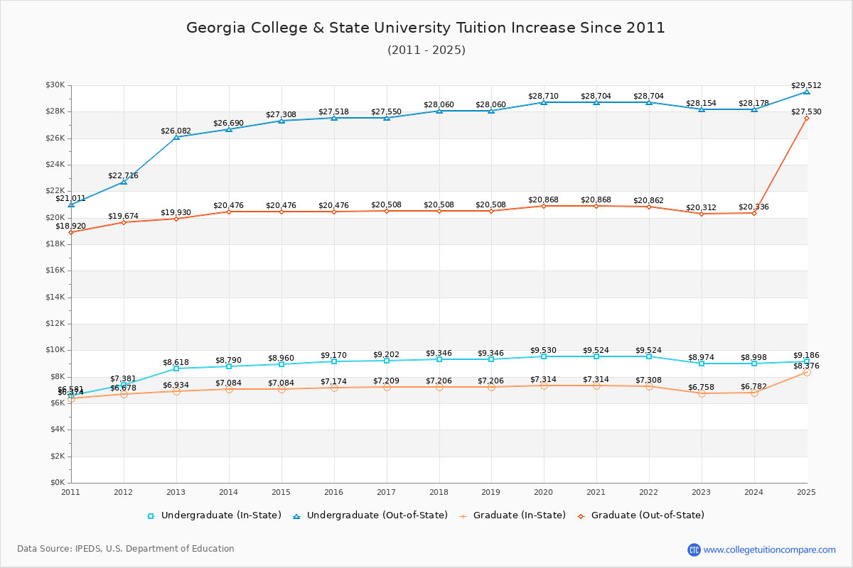 Georgia College & State University Tuition & Fees Changes Chart