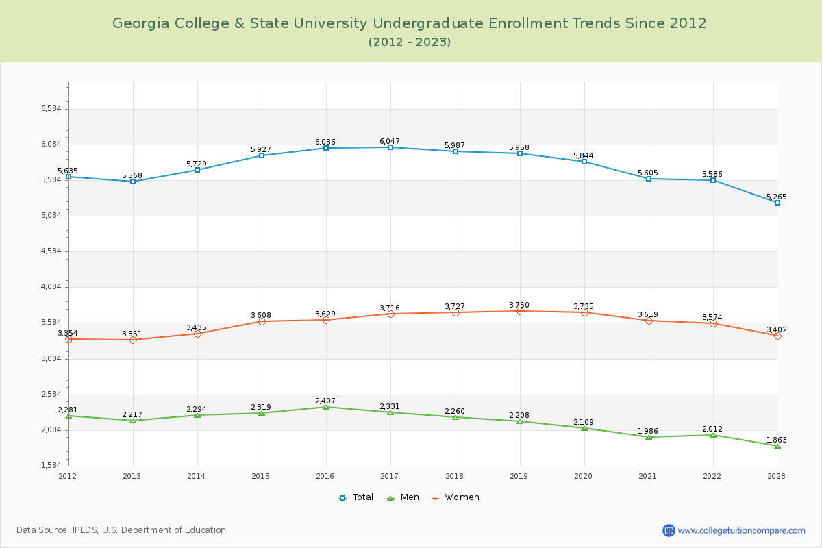 Georgia College & State University Undergraduate Enrollment Trends Chart