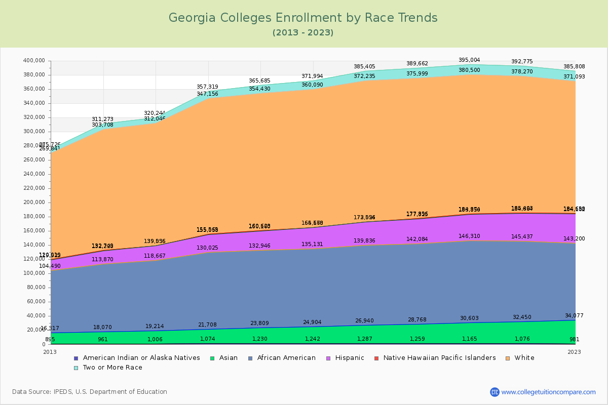 Georgia  Colleges Student Population by Race Trends Chart