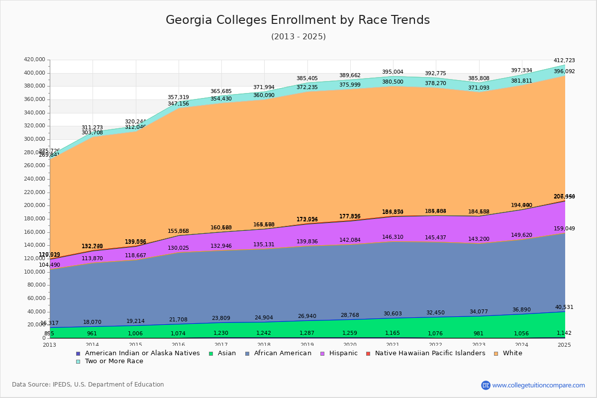Georgia Colleges Student Population by Race Trends Chart