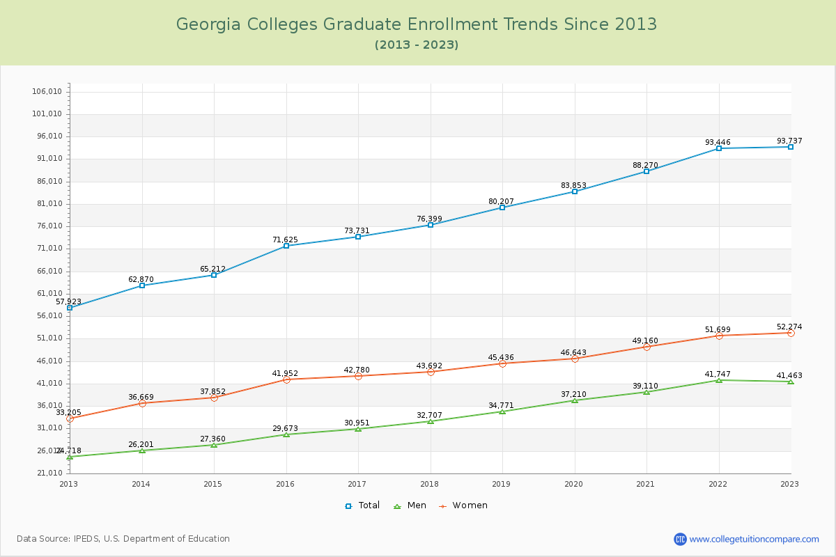 Georgia  Colleges Graduate Enrollment Trends Chart