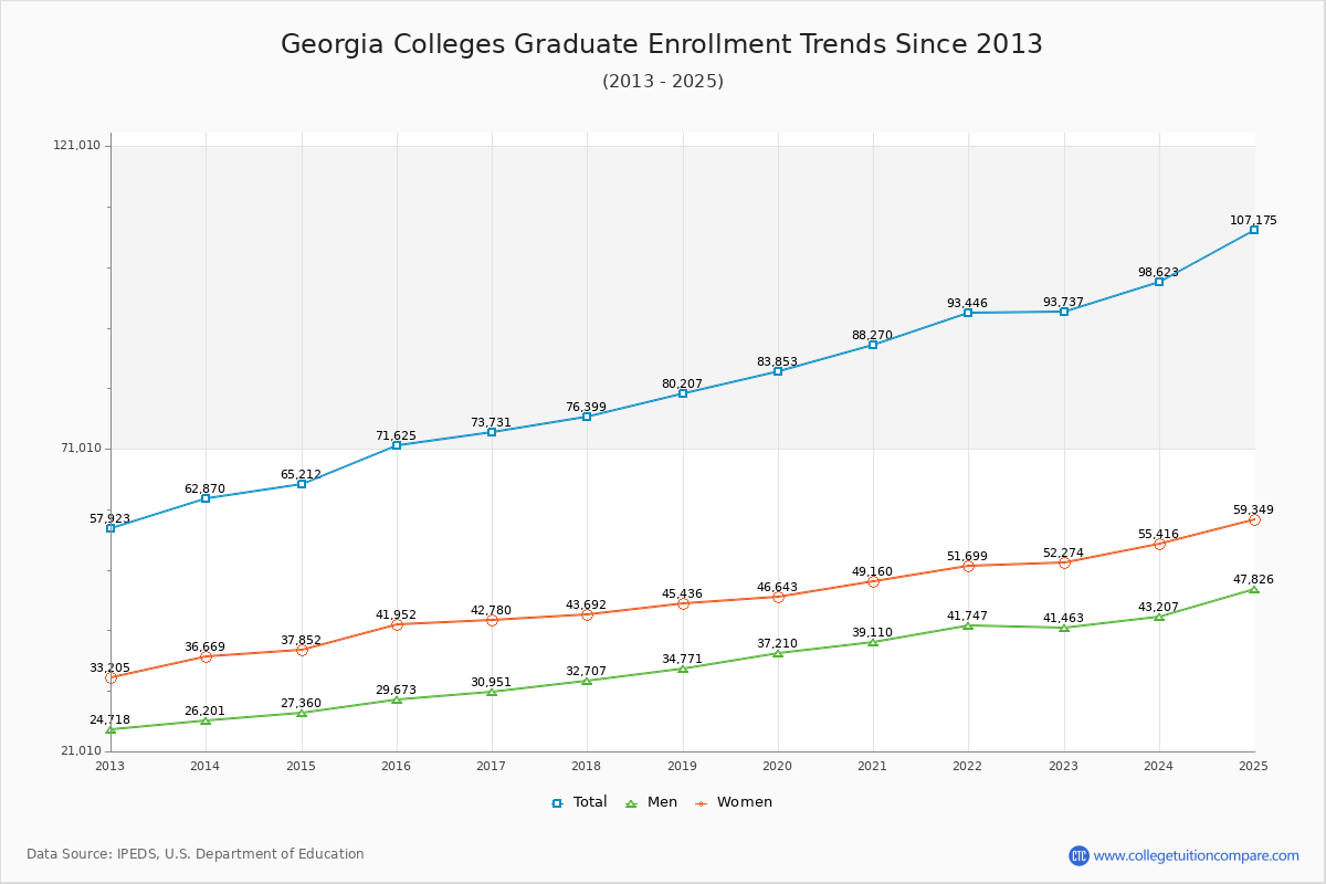 Georgia Colleges Graduate Enrollment Trends Chart