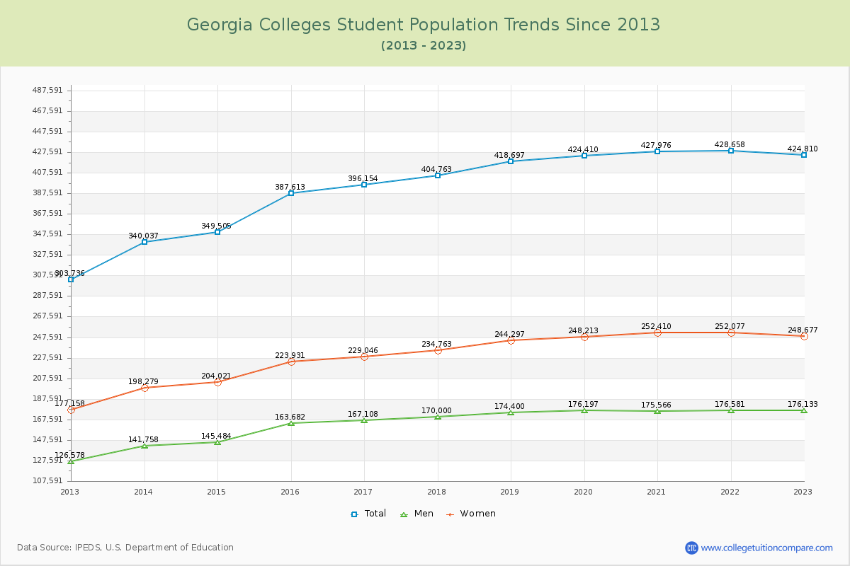 Georgia  Colleges Student Population Trends Chart