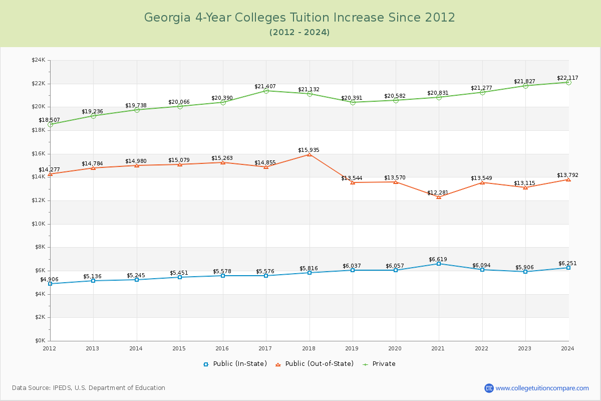 Georgia 4-Year Colleges Tuition & Fees Trend Chart