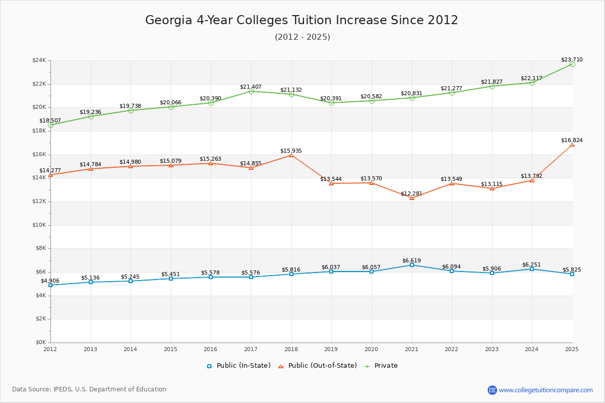 Georgia 4-Year Colleges Tuition & Fees Trend Chart