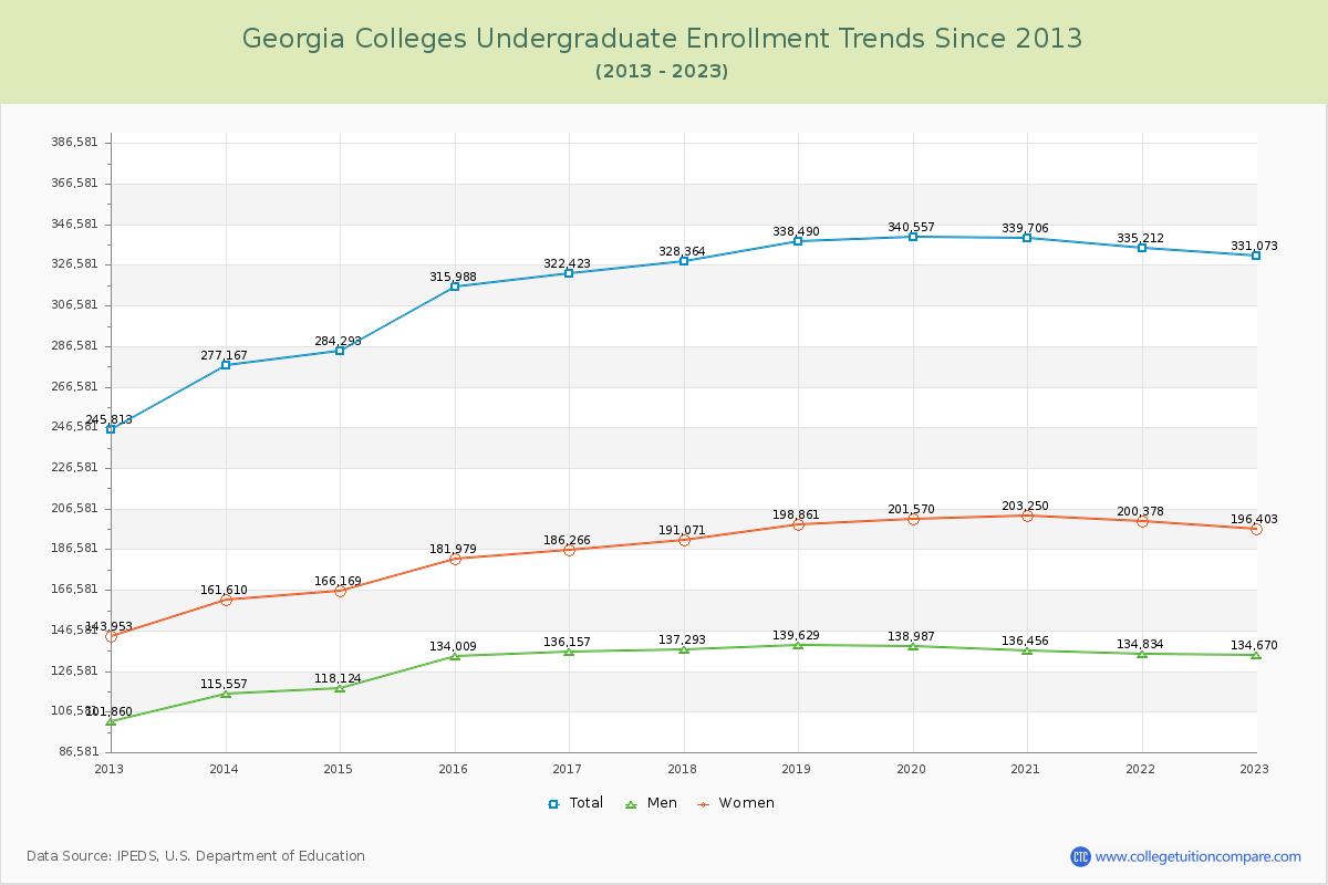 Georgia  Colleges Undergraduate Enrollment Trends Chart