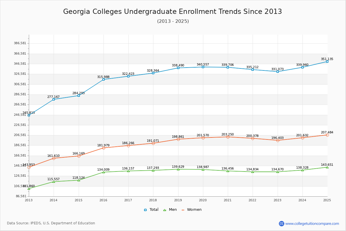 Georgia Colleges Undergraduate Enrollment Trends Chart