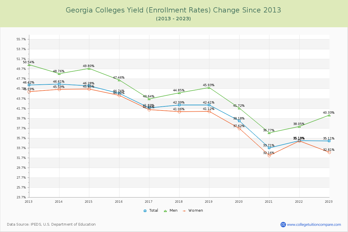 Georgia  Colleges Yield (Enrollment Rate) Changes Chart