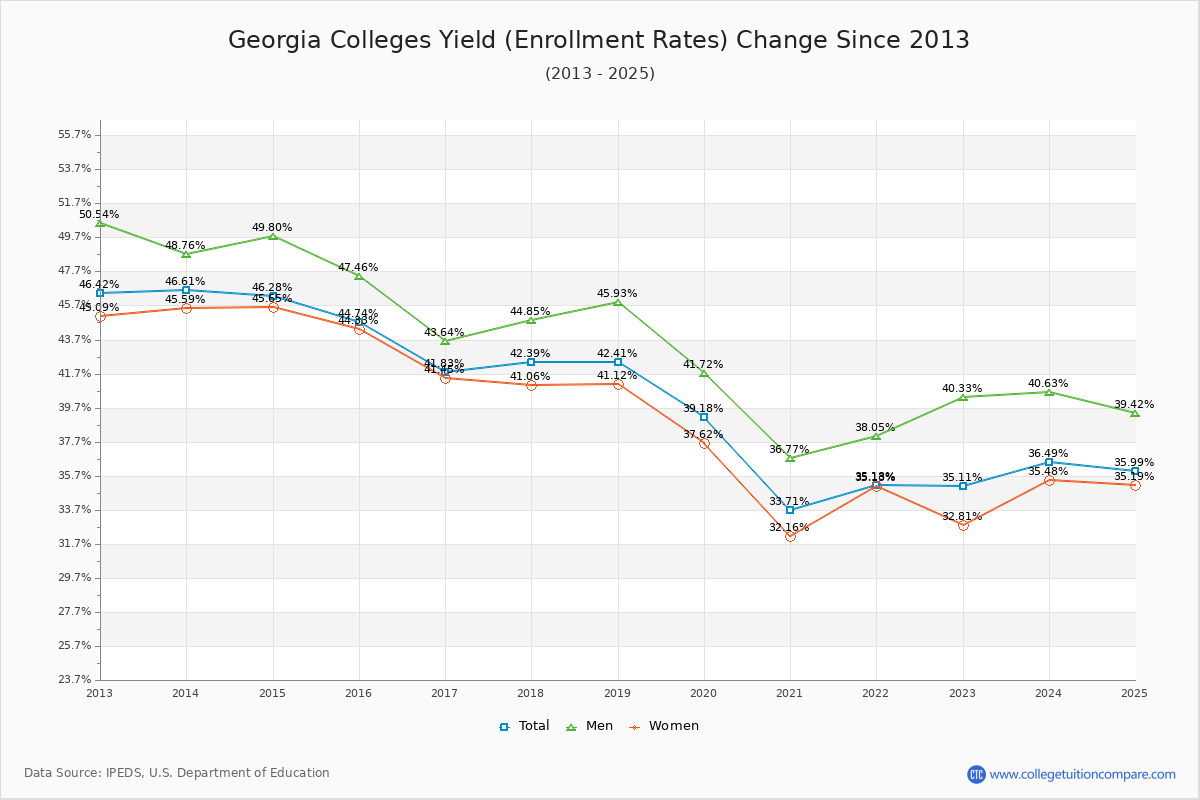 Georgia Colleges Yield (Enrollment Rate) Changes Chart