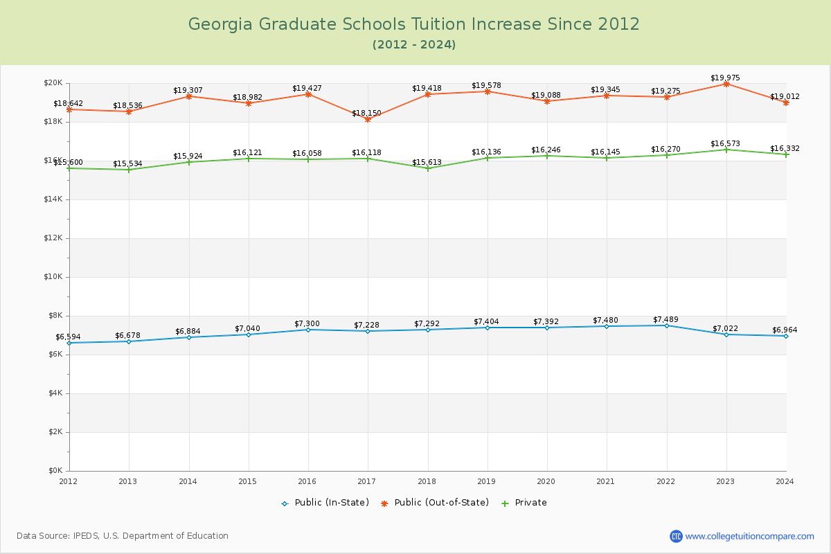 Georgia Graduate Schools Tuition & Fees Trend Chart