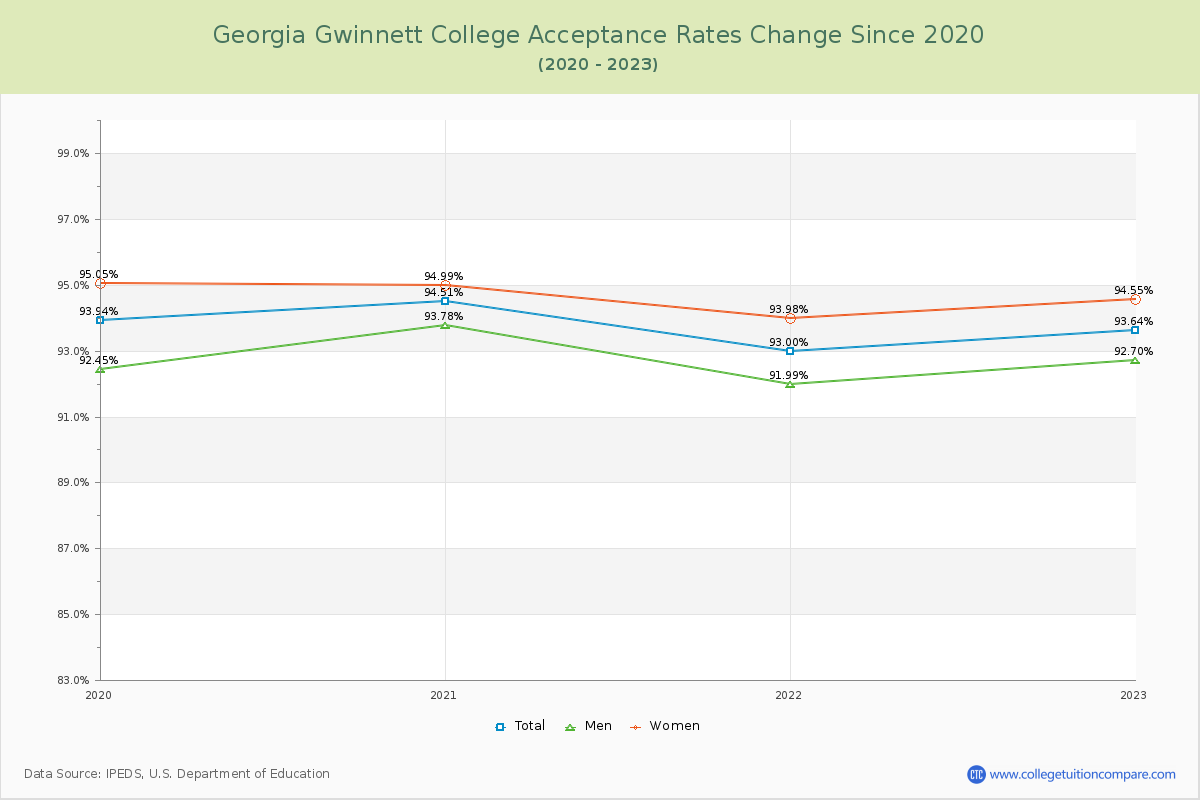 Georgia Gwinnett College Acceptance Rate Changes Chart