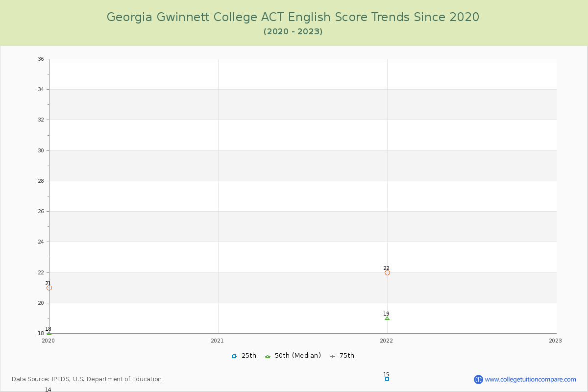 Georgia Gwinnett College ACT English Trends Chart