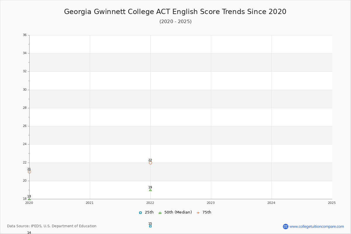 Georgia Gwinnett College ACT English Trends Chart