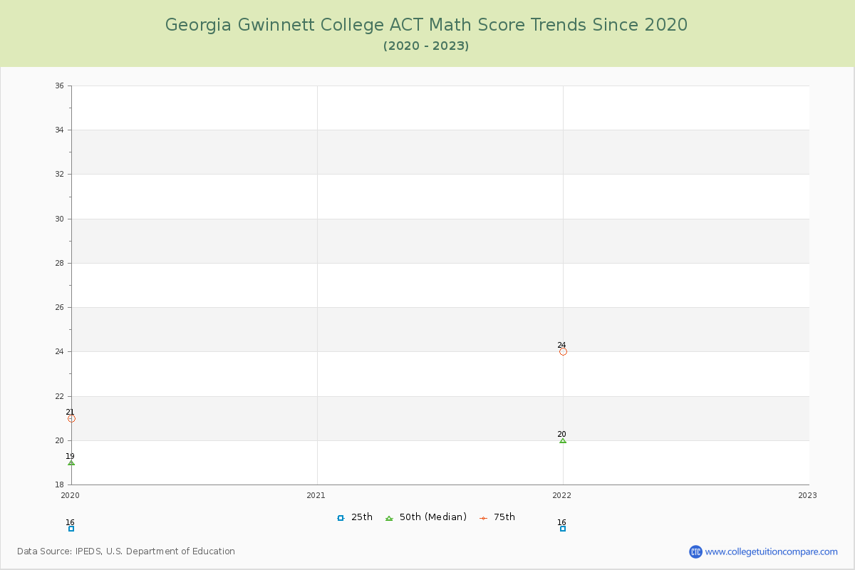 Georgia Gwinnett College ACT Math Score Trends Chart