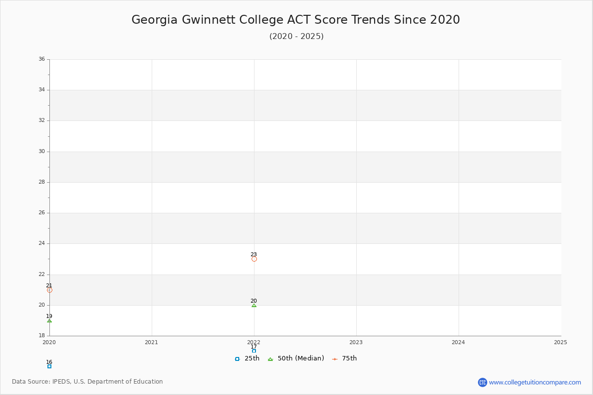 Georgia Gwinnett College ACT Score Trends Chart