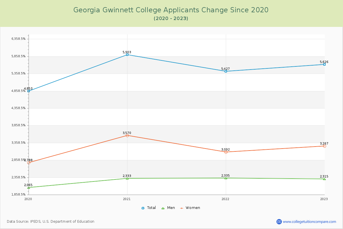 Georgia Gwinnett College Number of Applicants Changes Chart