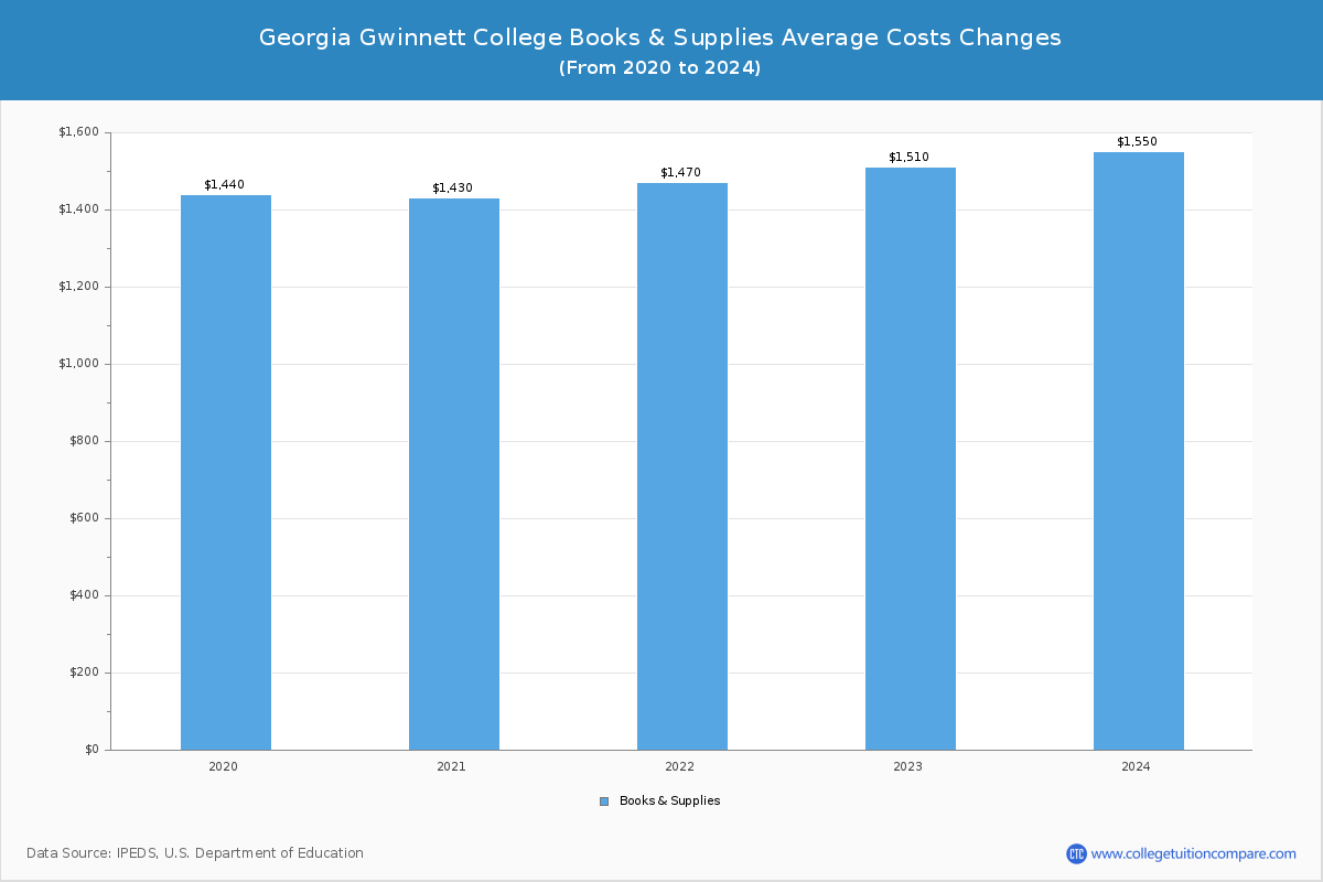 Georgia Gwinnett College - Books and Supplies Costs