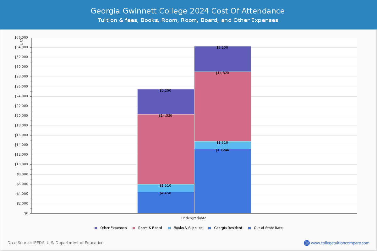 Georgia Gwinnett College - COA